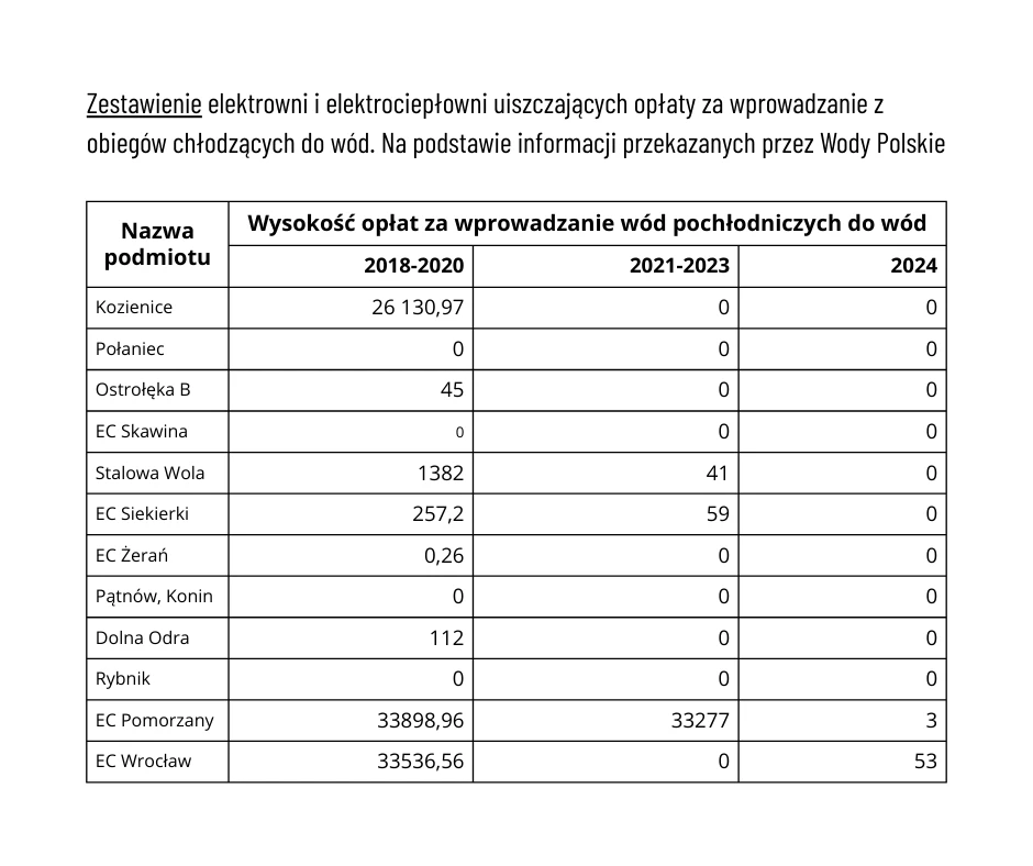 Wysokość opłat za wprowadzanie wód pochłodniczych do wód