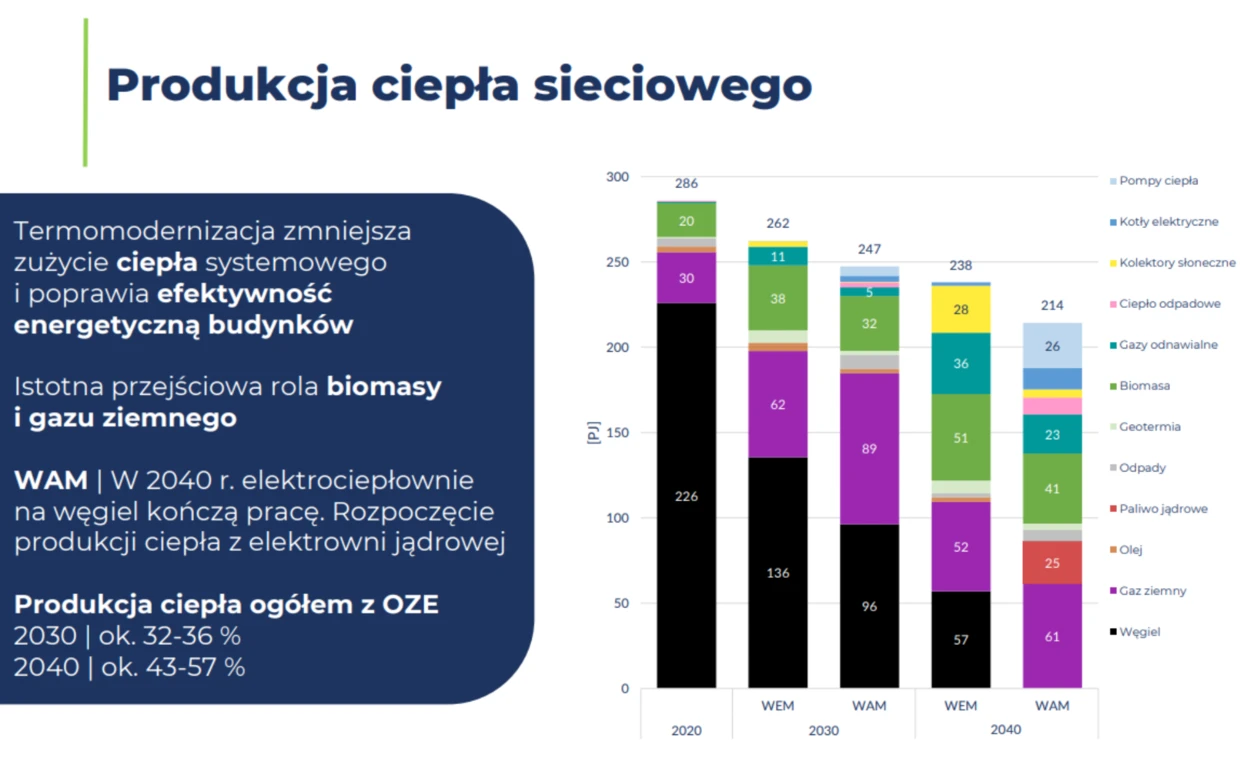Produkcja ciepła sieciowego według Ministerstwa Energii