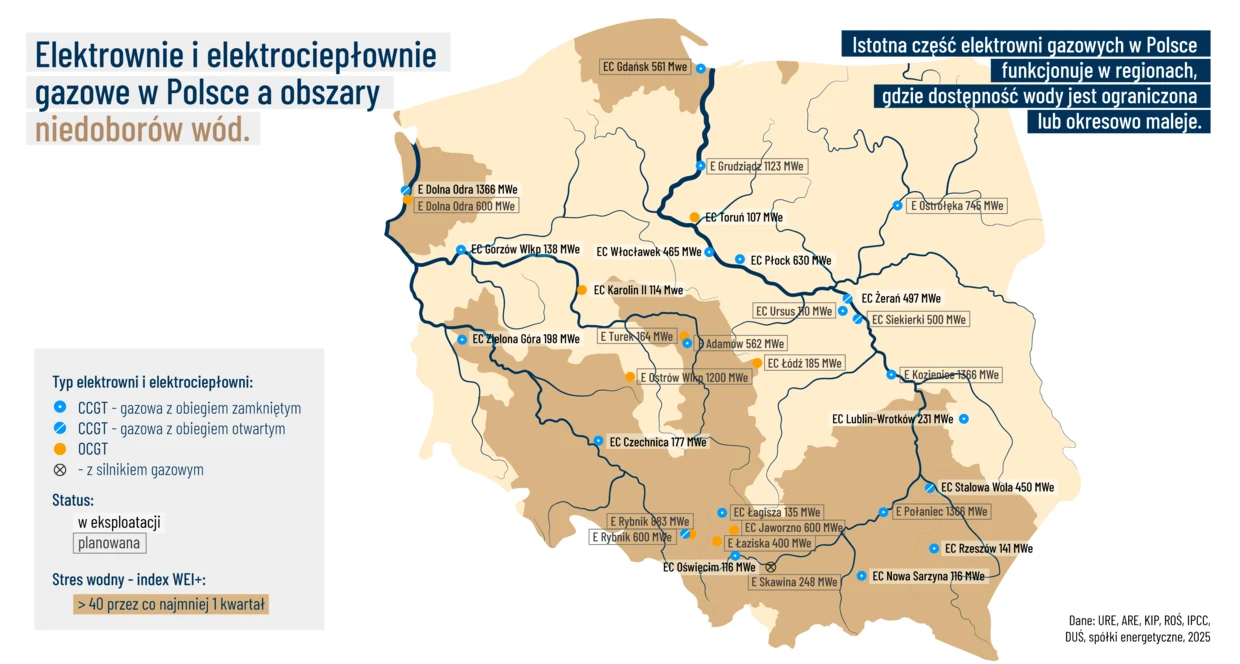 Mapa „Elektrownie i elektrociepłownie gazowe w Polsce a obszary niedoborów wód". Siekierki nie leżą w strefie WEI+ >40. W tej sprawie problemem są niskie przepływy Wisły, a mapa pokazuje szerszy kontekst. 