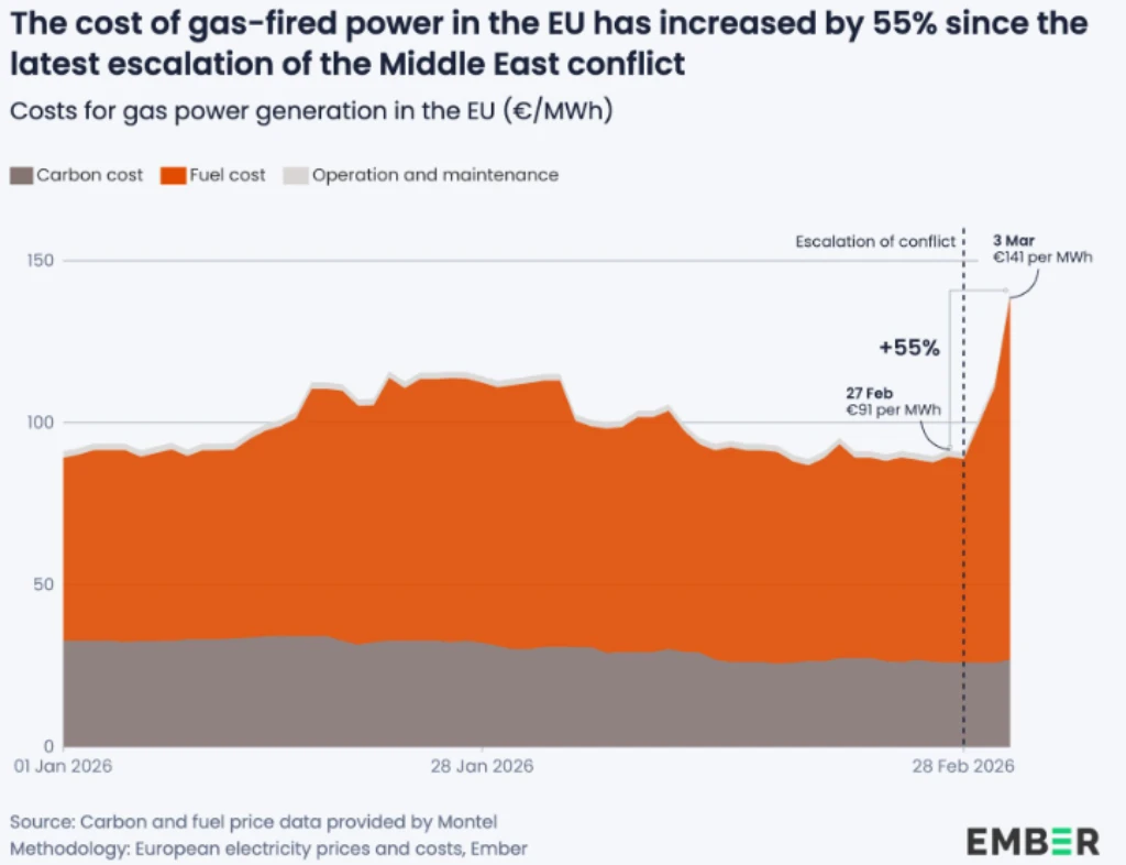 Wzrost cen gazu z powodu konfliktu na Bliskim Wschodzie, Ember